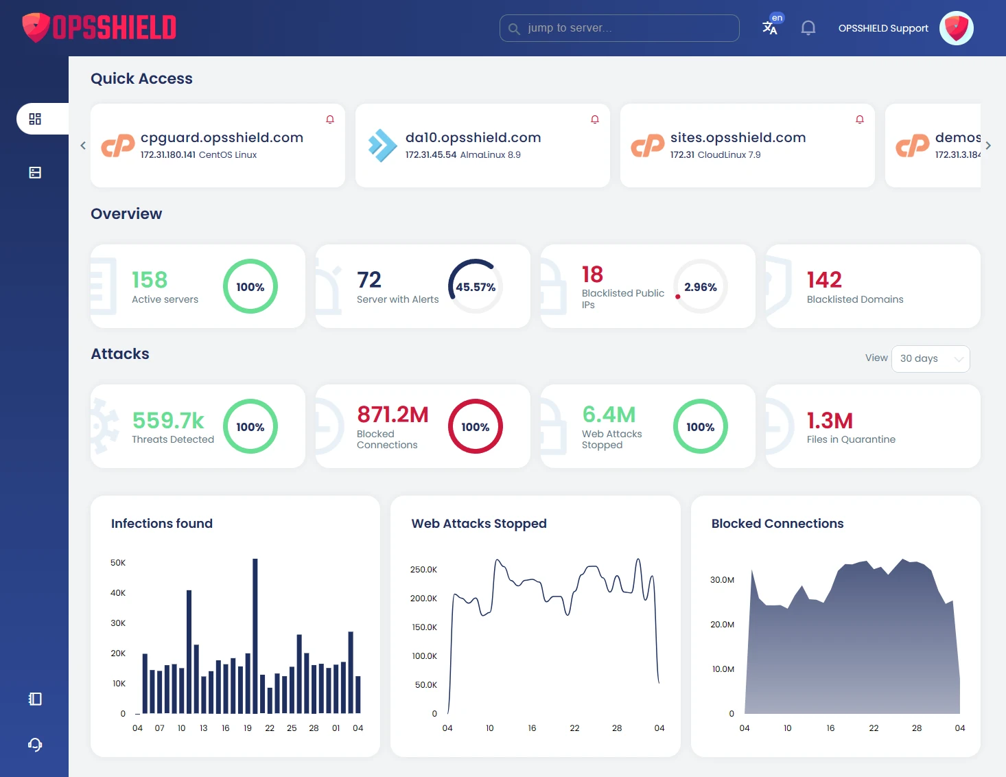 The cPGuard dashboard showing quick access to several servers, an overview of scans and charts of attacks blocked